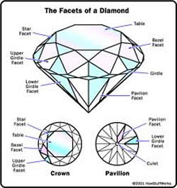 facets